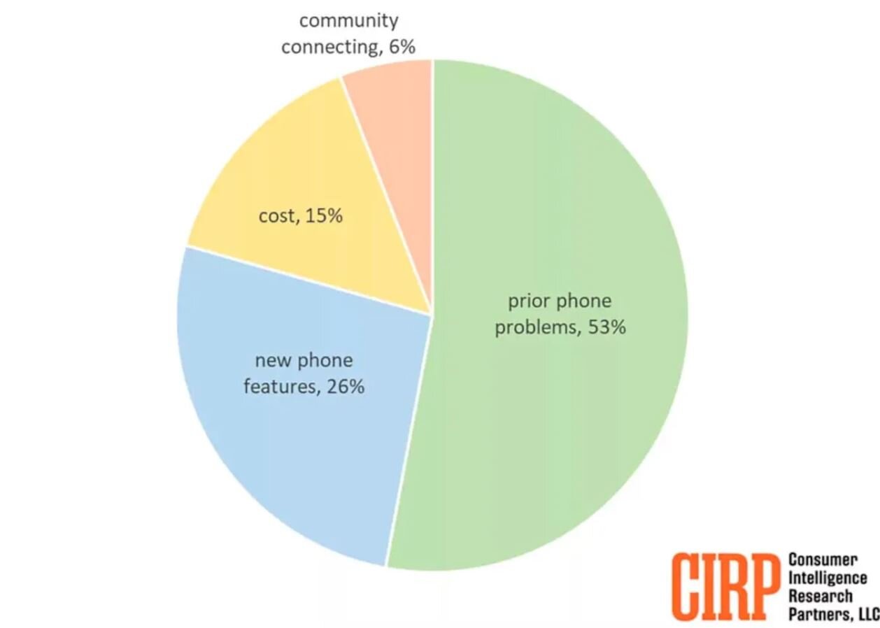عامل اصلی مهاجرت کاربران اندروید به آیفون