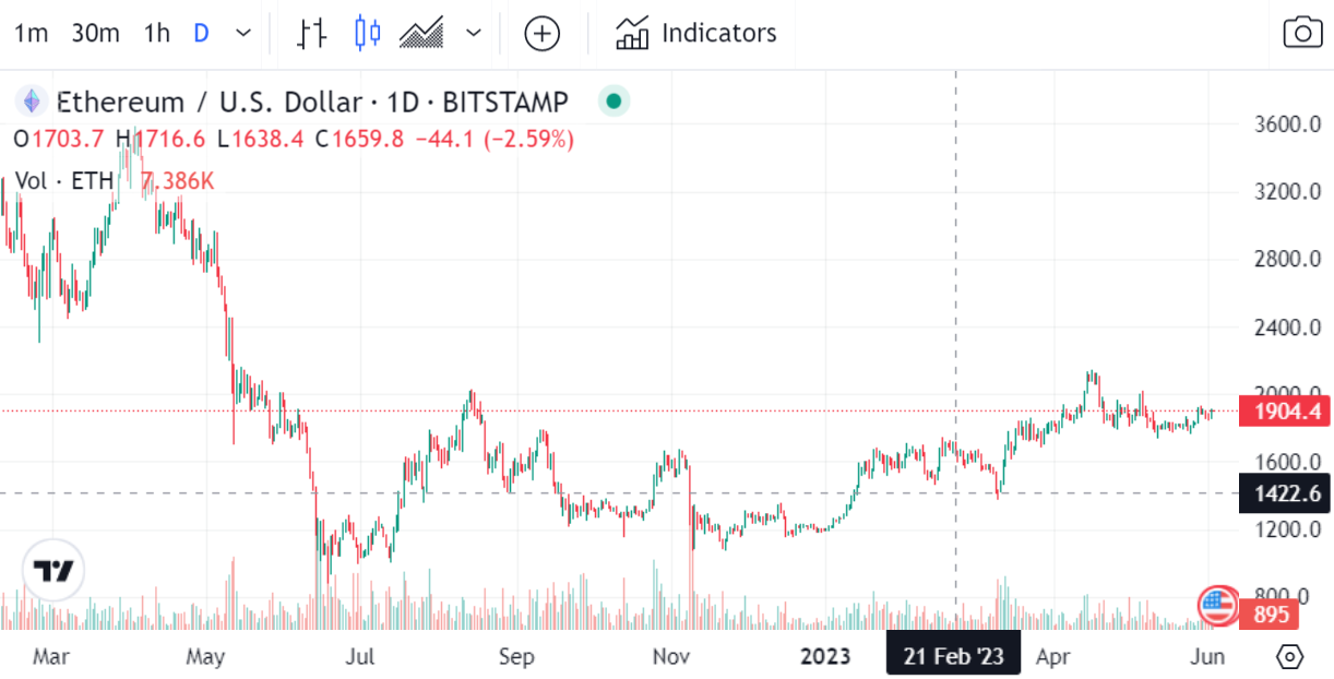 سیگنال آمریکایی به بازار رمزارز/ بیتکوین جهش کرد