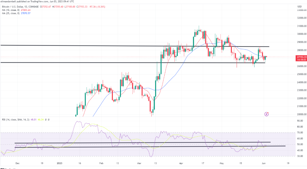 بیتکوین کامبک زد/ سطوح مقاومتی اعلام شد