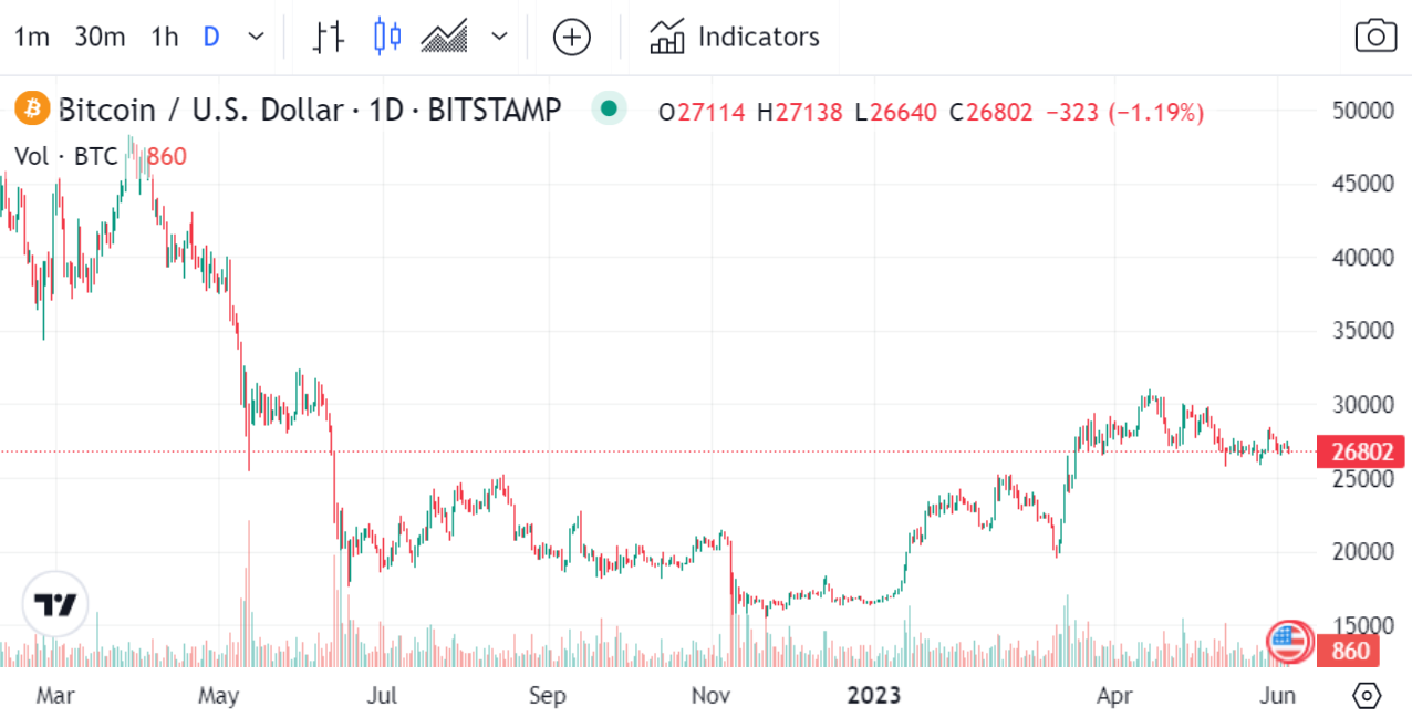 سقوط آزاد قیمتها در بازار رمزارز/ گاوها بازار را در دست میگیرند؟