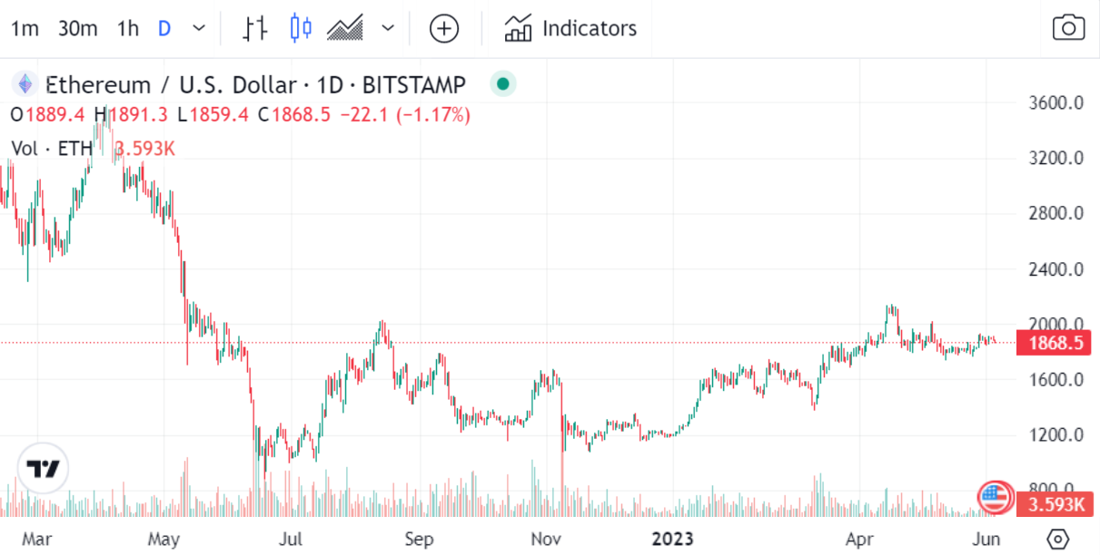 سقوط آزاد قیمتها در بازار رمزارز/ گاوها بازار را در دست میگیرند؟