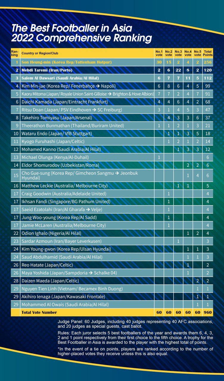 عکس| فوقستاره تاتنهام، جایزه طارمی را از چنگش درآورد!