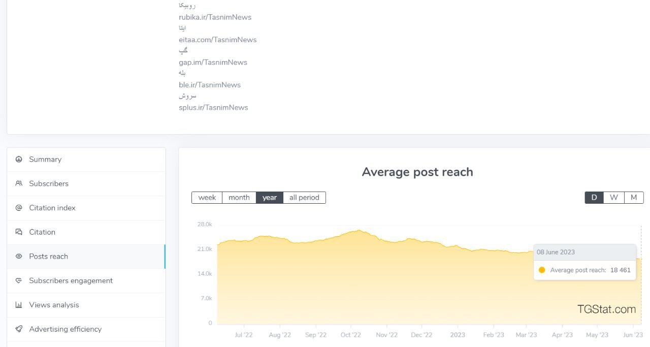 سقوط آزاد بازدید پستهای تلگرامی خبرگزاریها پس از فیلترینگ!