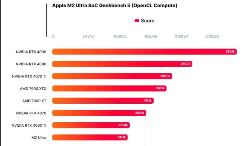 منافسة Apple الساخنة مع Intel وغيرها / شريحة M2 Ultra لا يمكن أن تتفوق على المنافسين!