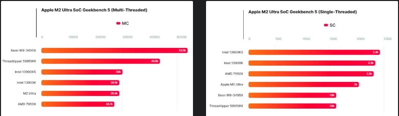 رقابت داغ اپل با اینتل و دیگران/ تراشه M2 اولترا نتوانست رقبا را پشت سر بگذارد!