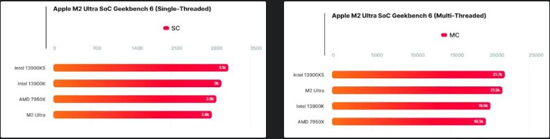 رقابت داغ اپل با اینتل و دیگران/ تراشه M2 اولترا نتوانست رقبا را پشت سر بگذارد!