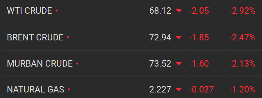 سقوط آزاد قیمتها در بازار نفت/ کاهش تولید عربستان سعودی سوخت شد؟