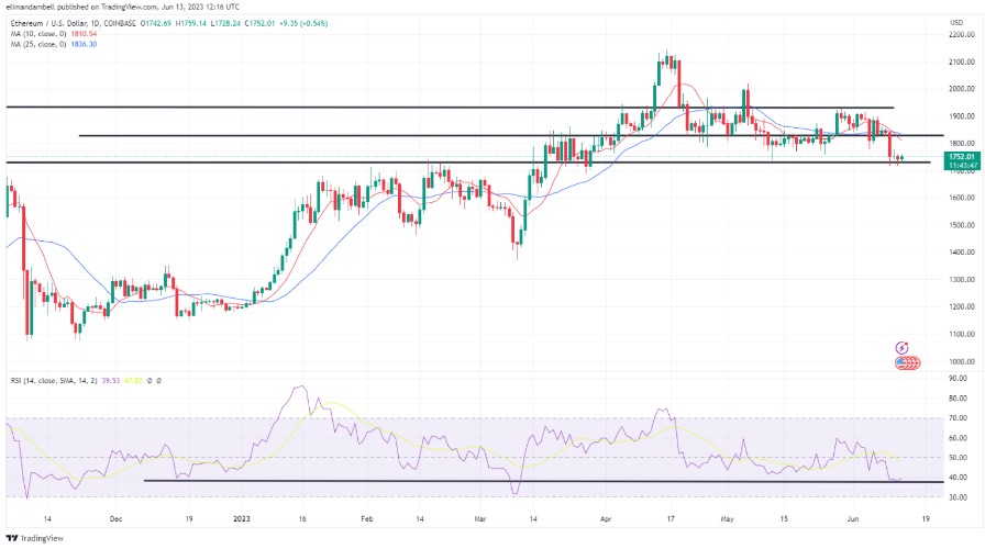 چشم خیره بازار رمزارز به تورم در آمریکا/ بیتکوین جهش کرد