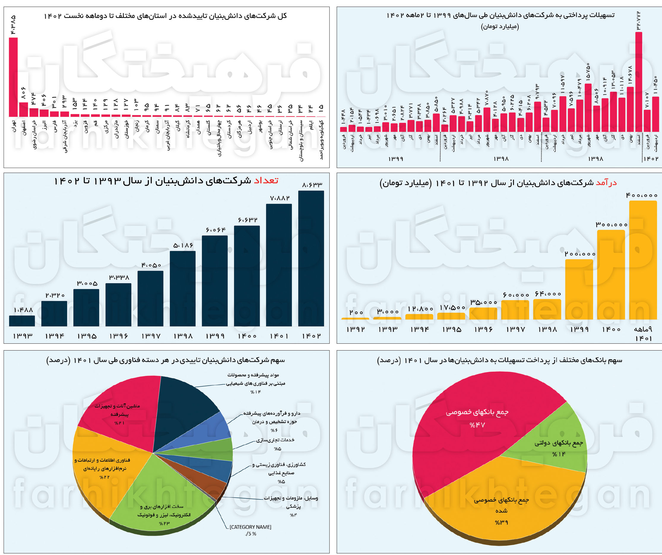 دانشبنیانها ۱۷۷ همت در یک سال وام گرفتند!