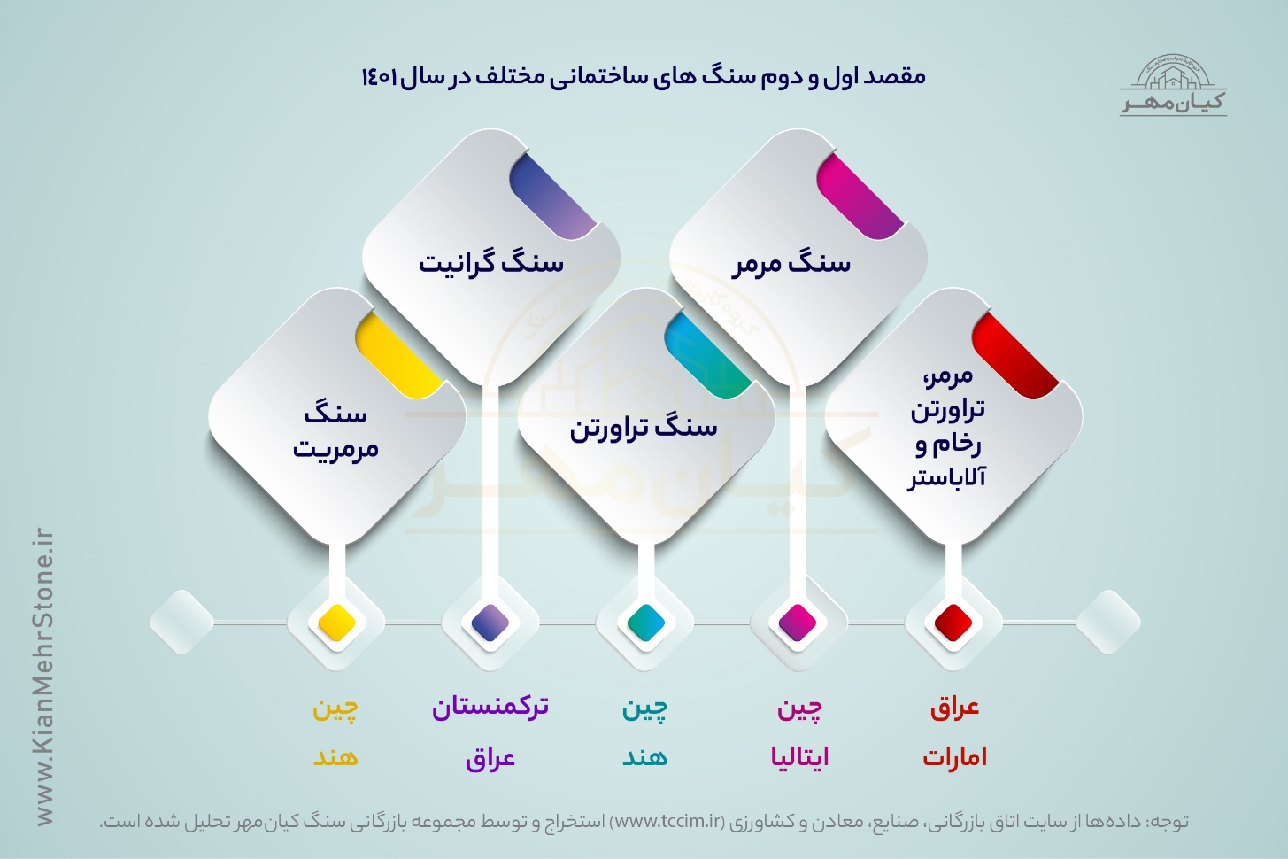 ارزش دلاری صادرات سنگ ساختمانی ایران به جهان در سال ۱۴۰۱