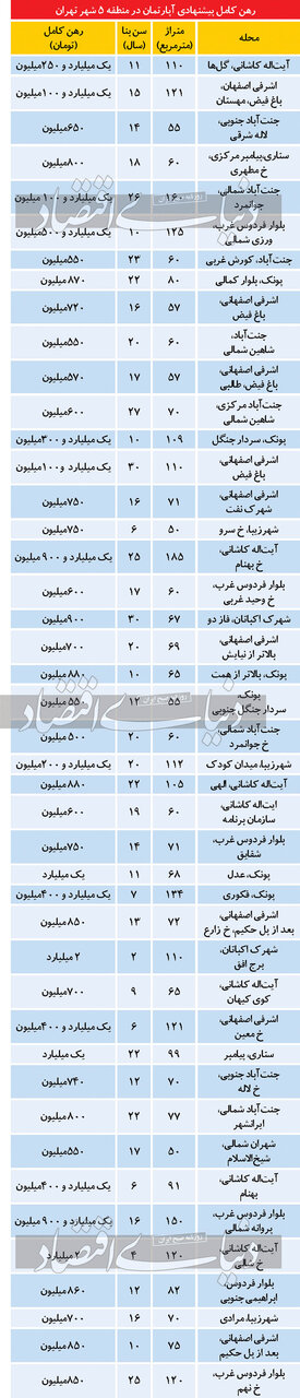 نرخ اجاره آپارتمان در منطقه 5 تهران/ از جنت آباد و پونک تا شهران چند؟