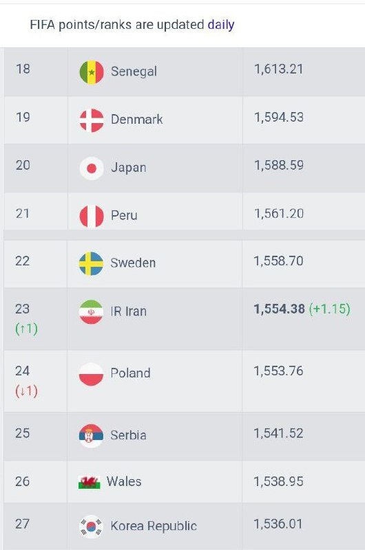 صعود یک پلهای ایران در رنکینگ فیفا