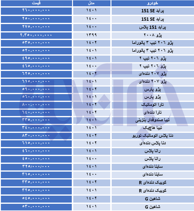 ورق در بازار خودرو برگشت/ قیمتها صعودی شد
