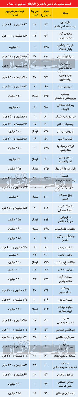 آخرین قیمت آپارتمان در مناطق تهران/ نوسازها قصد پایین آمدن ندارند