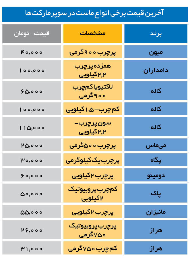 ماست در دولت رئیس جمهور 30 ​​درصد گران شد/ شیر خام گران شد