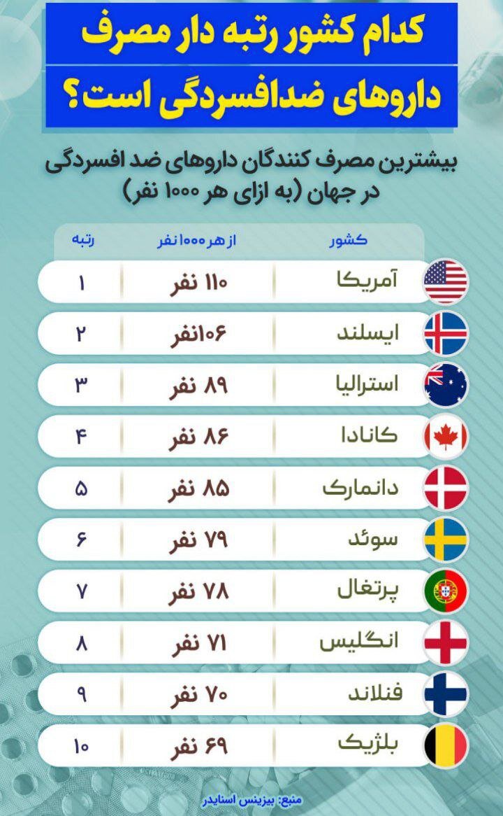 اینفوگرافیک | صدرنشین جدول آمار قرص‌های ضد افسردگی در جهان کدام کشور است!