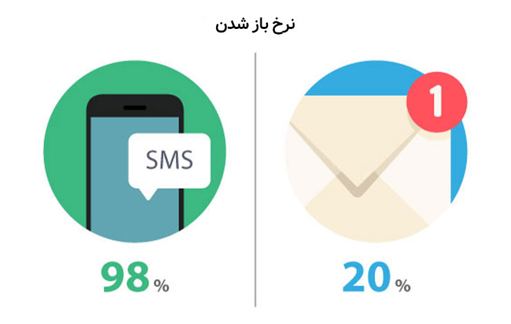 چگونه با تبلیغات پیامکی، فروش انفجاری در کسب و کار خود تجربه کنید؟