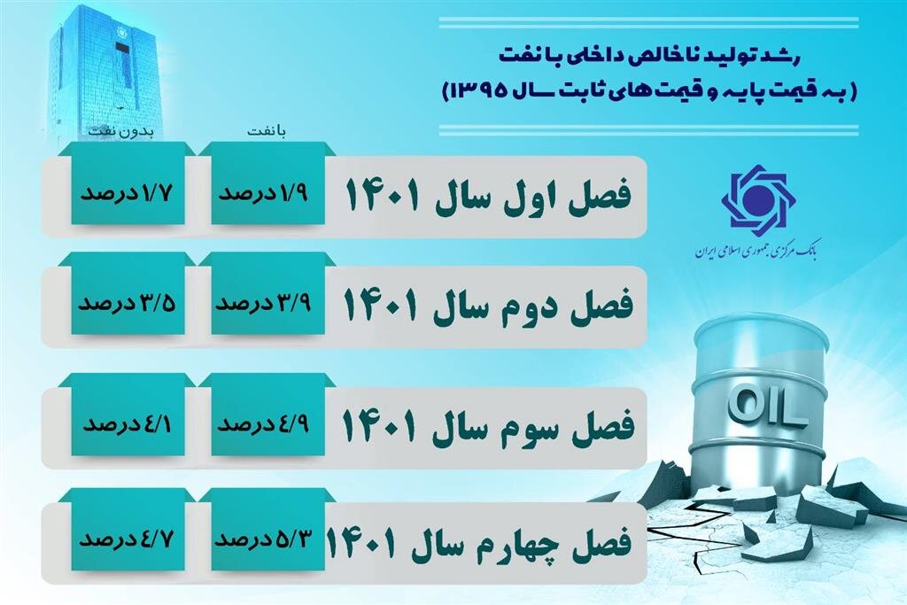 جزییات رشد اقتصادی سال ۱۴۰۱ اعلام شد/ بانک مرکزی: قدرت خرید تقویت شد