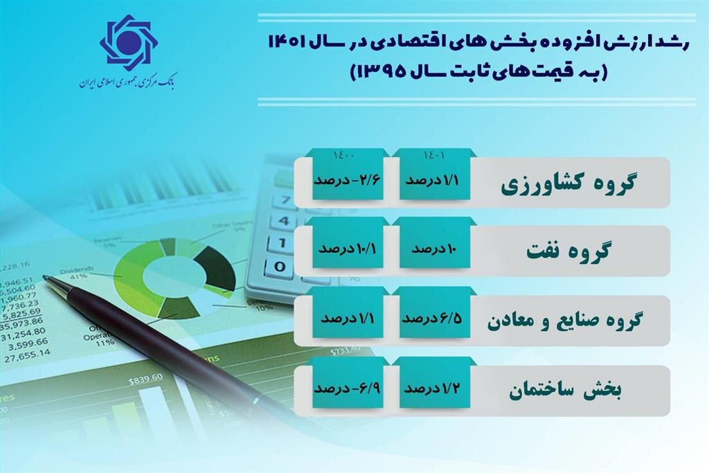 جزییات رشد اقتصادی سال 1401 اعلام شد / بانک مرکزی: قدرت خرید تقویت شد 3