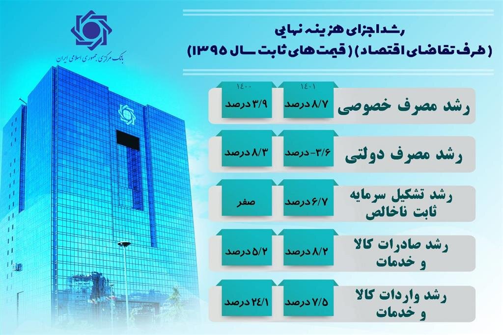 جزییات رشد اقتصادی سال ۱۴۰۱ اعلام شد/ بانک مرکزی: قدرت خرید تقویت شد