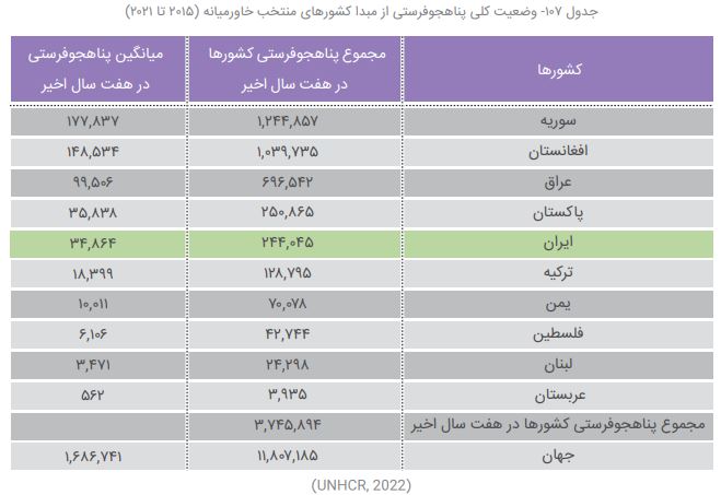 پناهجوی‌فرستی ایران بیشتر از لبنان و یمن؛ رتبه بیستم پناهندگی ایرانی‌ها در جهان