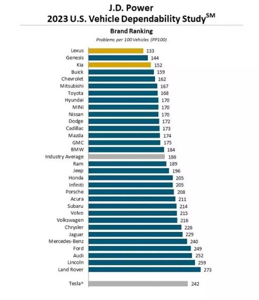 فهرست قابلاطمینانترین خودروها/ یک ژاپنی در صدر، جایگاه باورنکردنی بنز و پورشه/ عکس