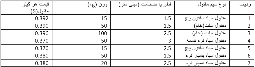 قیمت هر متر آرماتور بندی (و هزینه زیرسازی فونداسیون در سال 1402)