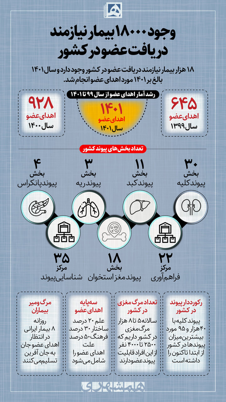 کدام پیوند عضو در ایران صدرنشین است؟