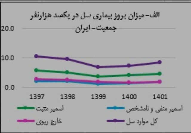 آخرین وضعیت بیماری سل در ایران/ جبران افت بیماریابی در سالهای کرونا