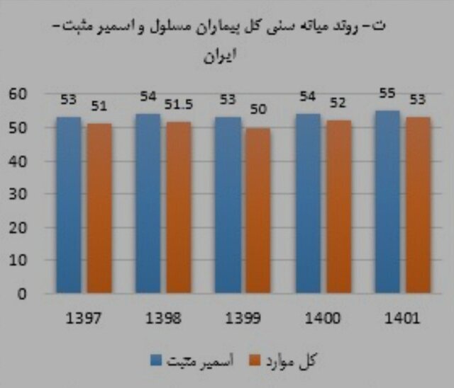 آخرین وضعیت بیماری سل در ایران/ جبران افت بیماریابی در سالهای کرونا