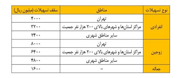 بازپرداخت پلکانی اقساط وام مسکن امکانپذیر شد 2