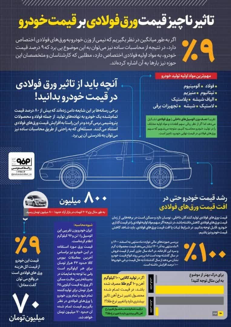 توضیح فولاد مبارکه درباره یک شایعه؛تاثیر ناچیز قیمت ورق فولادی بر قیمت خودرو