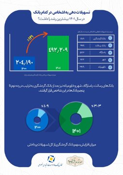 رشد ۱۴۱ درصدی اعطای تسهیلات بانک گردشگری و کسب رتبه نخست بین بانکهای خصوصی رشد ۱۴۱ درصدی اعطای تسهیلات بانک گردشگری و کسب رتبه نخست بین بانکهای خصوصی