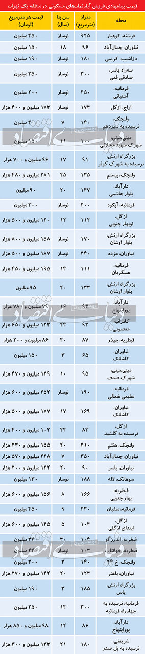 جدول قیمت آپارتمان در منطقه یک تهران