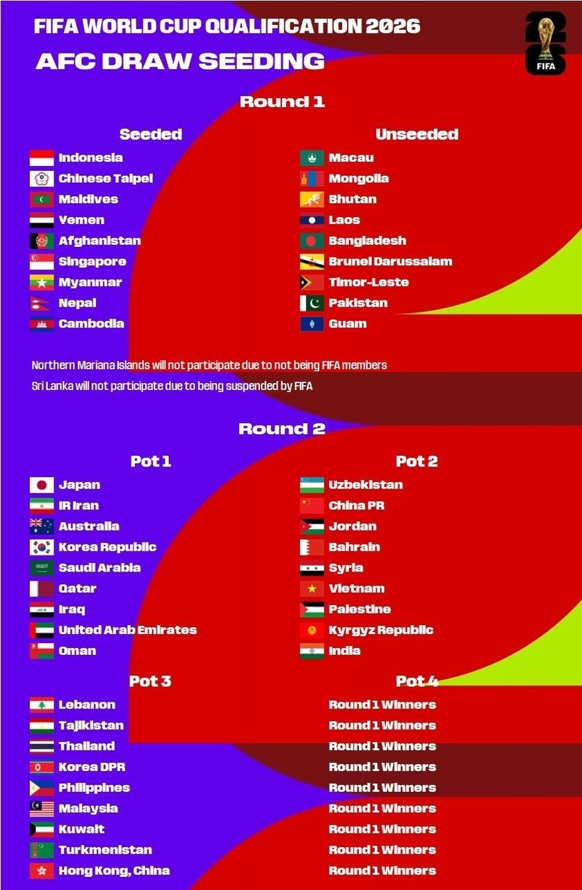 ایران در سید اول مرحله مقدماتی جام جهانی ۲۰۲۶
