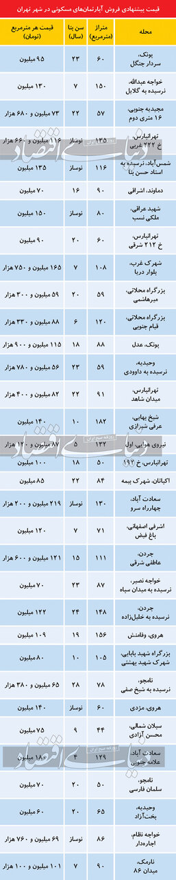 تازه‌ترین قیمت مسکن در ۴گوشه پایتخت / جدول