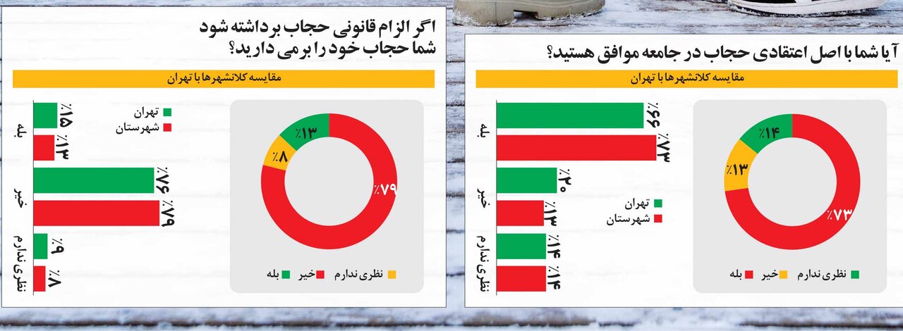 نظرسنجی خبرساز درباره لغو قانون حجاب 2