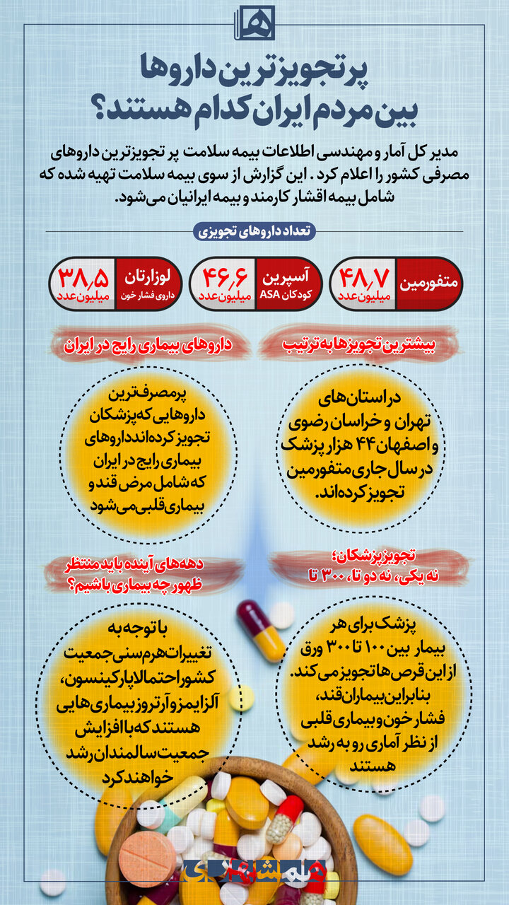 پرتجویزترین داروها و پرمصرف‌ترین داروها در ایران