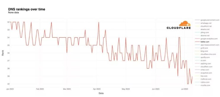 شوک به ایلان ماسک/ افت شدید ترافیک توییتر