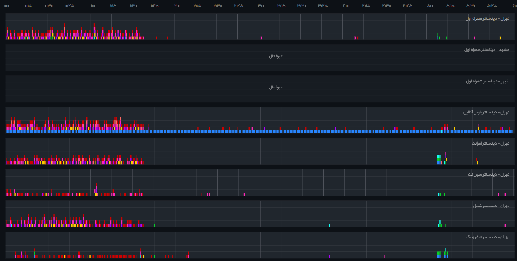 اختلال شدید اینترنت در ساعات پایانی دیشب و ابتدایی امروز/ عکس