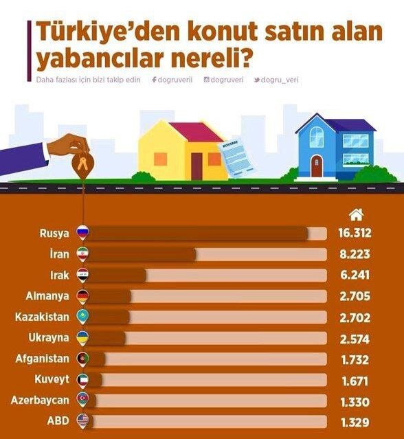 اتباع ایرانی، دومین خریداران خانه در ترکیه 2