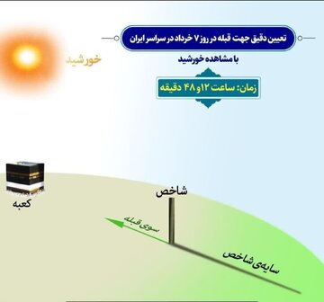 امروز، آخرین روز تعیین جهت دقیق قبله در سال 1402