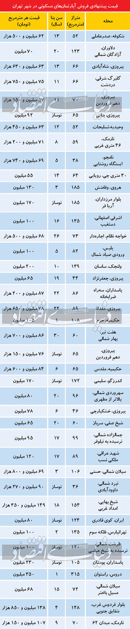 تازه ترین قیمت مسکن در تهران / جدول 2
