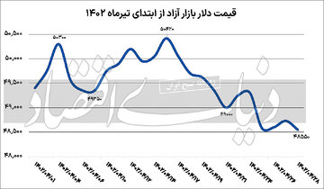 چرا بازار ارز در تیرماه نزولی شد؟/ نمودار نوسان قیمت دلار