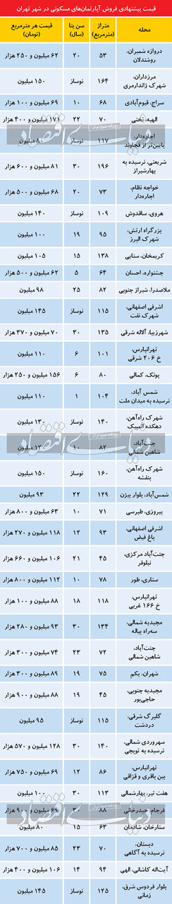 تازه ترین قیمت مسکن در نقاط مختلف تهران/ از دماوند و شریعتی تا جنت آباد چند؟