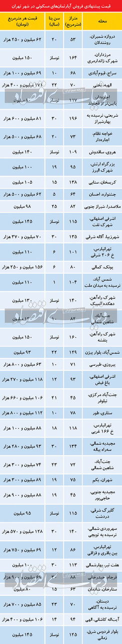 تازه ترین قیمت مسکن در نقاط مختلف تهران / از دماوند و شریعتی تا جنت آباد چند؟ 2