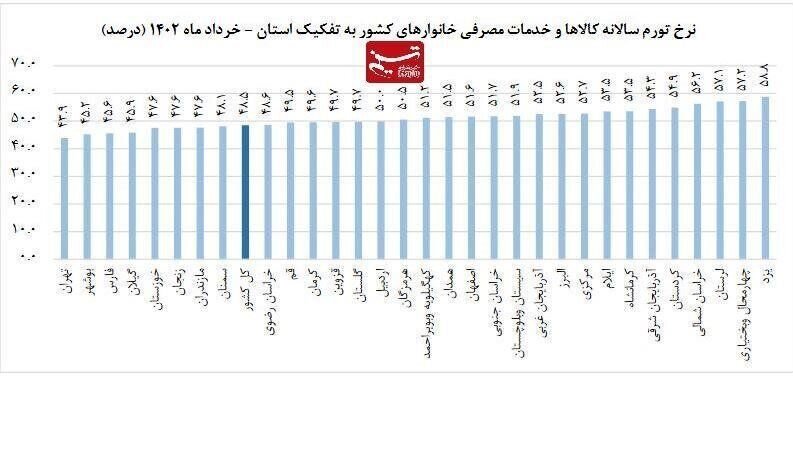 تهران ارزان‌ترین استان ایران شد!