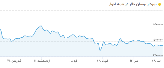 فرمان خروج از بازار طلا، سکه، ارز و بورس / سرمایه‌گذاران کدام بازار بیشترین زیان را دیدند؟ 2