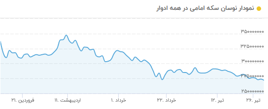 فرمان خروج از بازار طلا، سکه، ارز و بورس / سرمایه‌گذاران کدام بازار بیشترین زیان را دیدند؟ 4