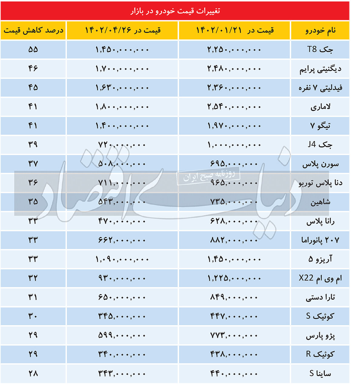 مقایسه قیمت انواع خودرو در سه ماه گذشته/ افت شدید قیمیت برخی محصولات
